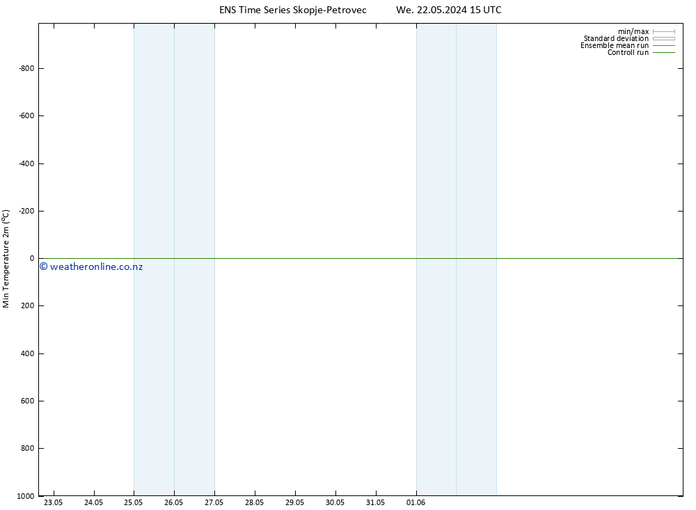 Temperature Low (2m) GEFS TS Th 23.05.2024 21 UTC