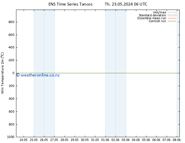 Temperature Low (2m) GEFS TS Su 26.05.2024 18 UTC