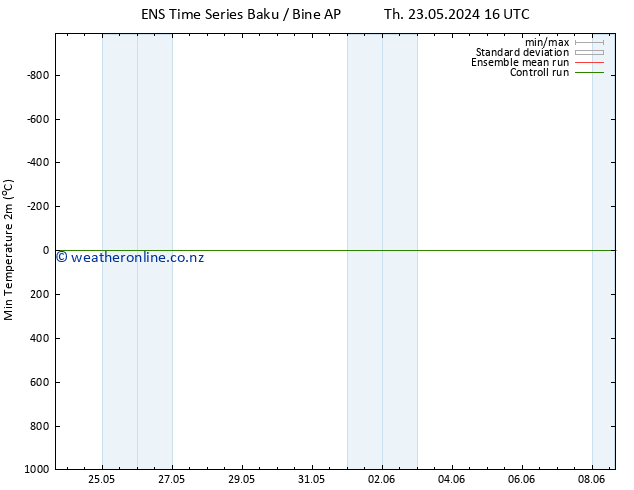 Temperature Low (2m) GEFS TS Th 23.05.2024 16 UTC