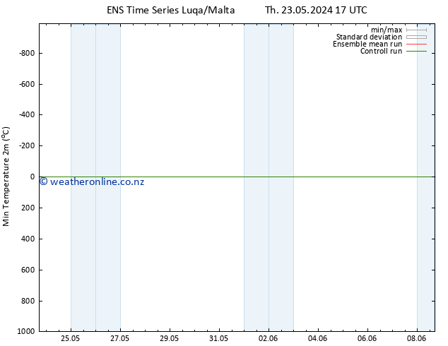 Temperature Low (2m) GEFS TS Th 23.05.2024 17 UTC