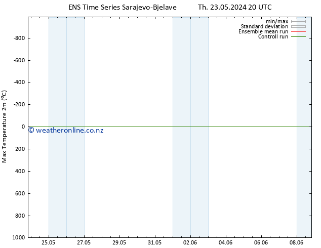 Temperature High (2m) GEFS TS Sa 08.06.2024 20 UTC