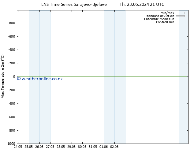 Temperature High (2m) GEFS TS Tu 28.05.2024 03 UTC