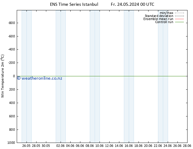 Temperature Low (2m) GEFS TS Tu 28.05.2024 18 UTC