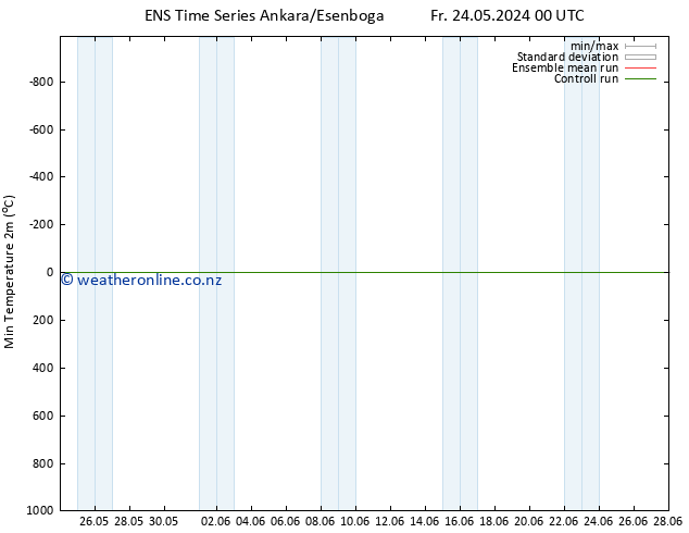 Temperature Low (2m) GEFS TS Fr 24.05.2024 00 UTC