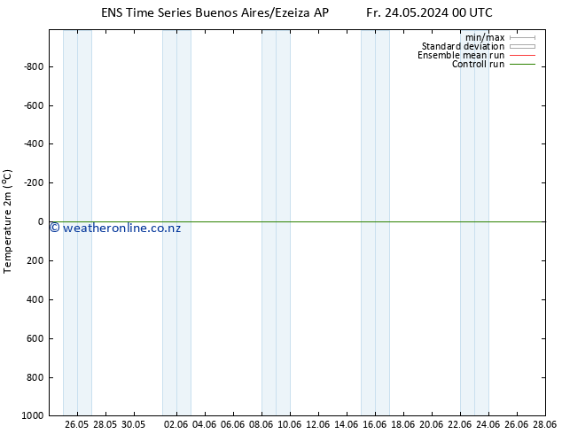 Temperature (2m) GEFS TS Tu 28.05.2024 06 UTC