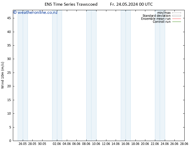 Surface wind GEFS TS Fr 24.05.2024 06 UTC
