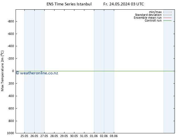 Temperature High (2m) GEFS TS Fr 24.05.2024 03 UTC