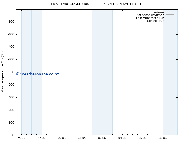 Temperature High (2m) GEFS TS Fr 24.05.2024 11 UTC