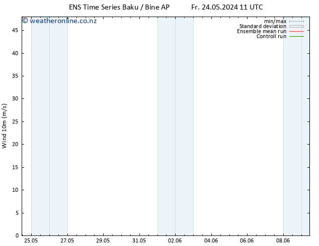 Surface wind GEFS TS Fr 24.05.2024 11 UTC