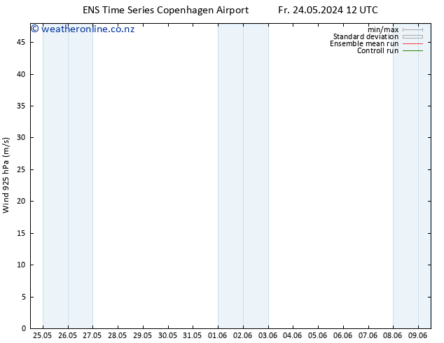 Wind 925 hPa GEFS TS Sa 25.05.2024 00 UTC