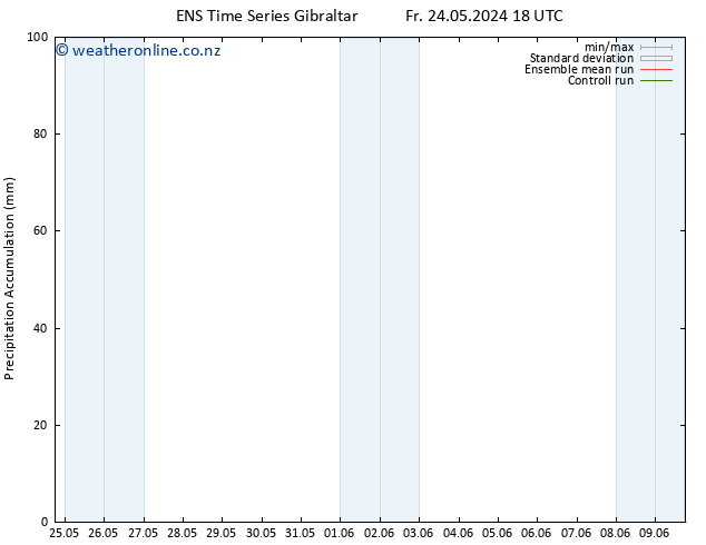 Precipitation accum. GEFS TS Tu 28.05.2024 06 UTC