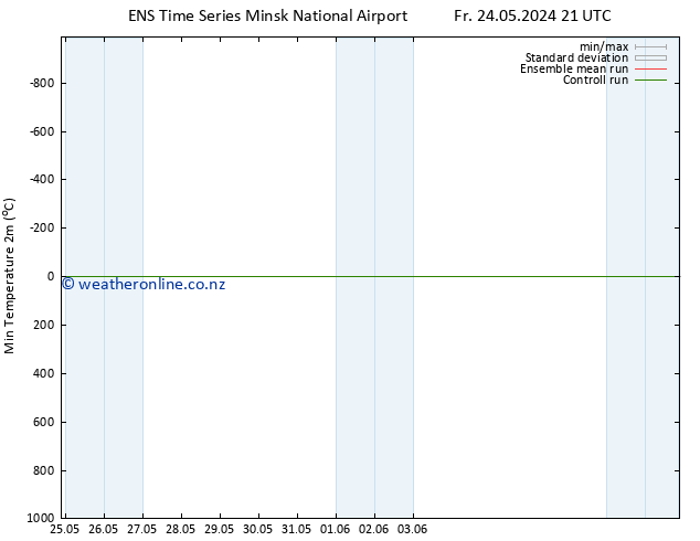 Temperature Low (2m) GEFS TS Su 09.06.2024 21 UTC