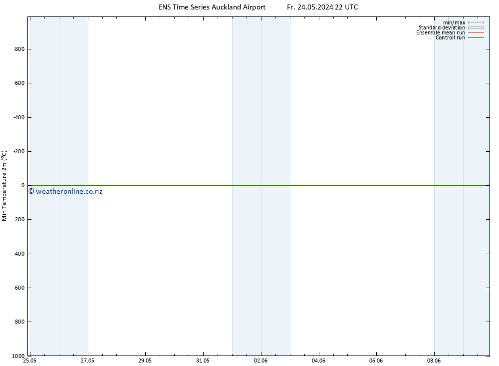 Temperature Low (2m) GEFS TS Mo 27.05.2024 10 UTC