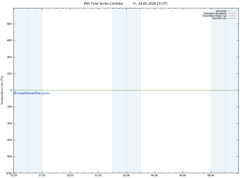 Temperature (2m) GEFS TS Mo 27.05.2024 23 UTC