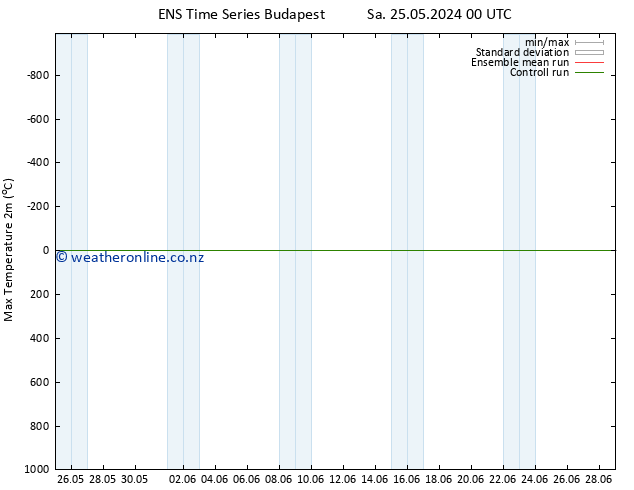 Temperature High (2m) GEFS TS Tu 04.06.2024 00 UTC