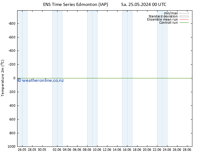 Temperature (2m) GEFS TS Tu 28.05.2024 00 UTC