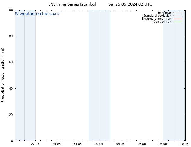 Precipitation accum. GEFS TS Fr 31.05.2024 14 UTC