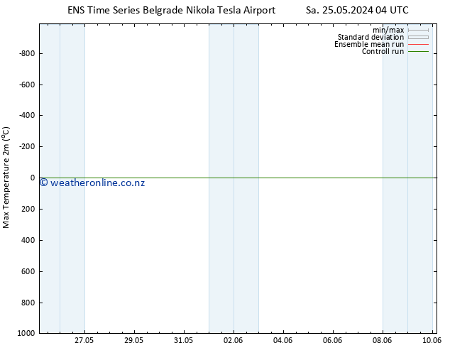 Temperature High (2m) GEFS TS Sa 25.05.2024 04 UTC