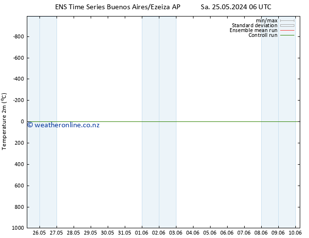 Temperature (2m) GEFS TS We 29.05.2024 12 UTC