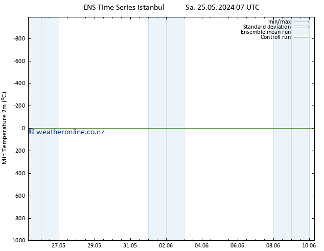 Temperature Low (2m) GEFS TS Mo 27.05.2024 19 UTC