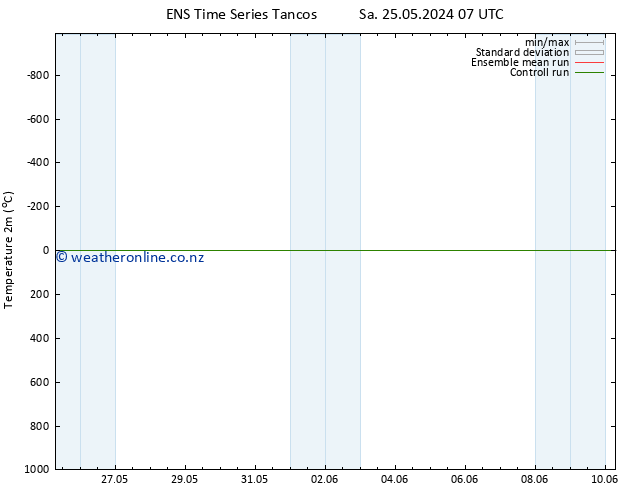 Temperature (2m) GEFS TS Tu 28.05.2024 19 UTC