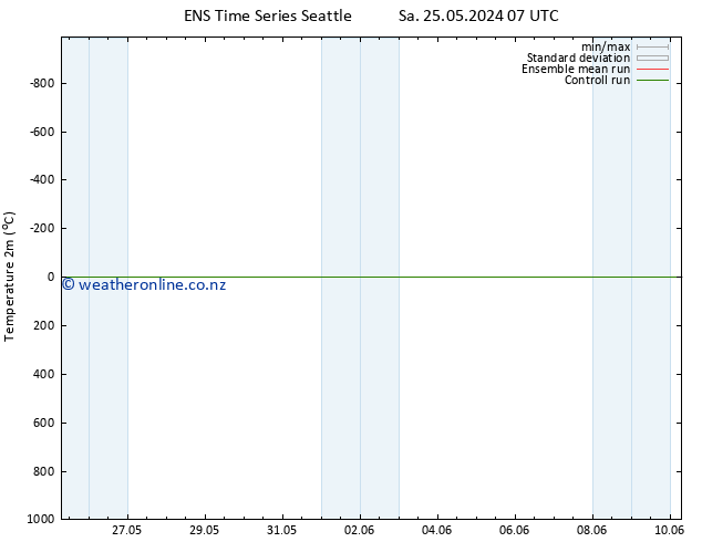 Temperature (2m) GEFS TS Tu 28.05.2024 07 UTC