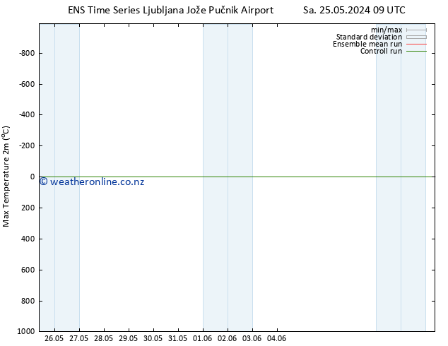 Temperature High (2m) GEFS TS Sa 25.05.2024 21 UTC