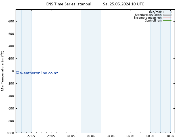 Temperature Low (2m) GEFS TS Su 26.05.2024 10 UTC