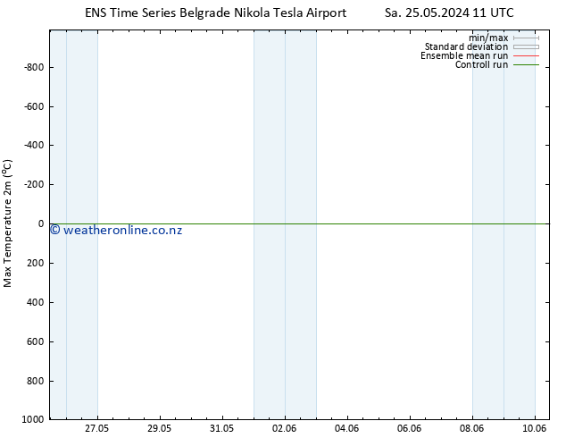 Temperature High (2m) GEFS TS Mo 27.05.2024 11 UTC