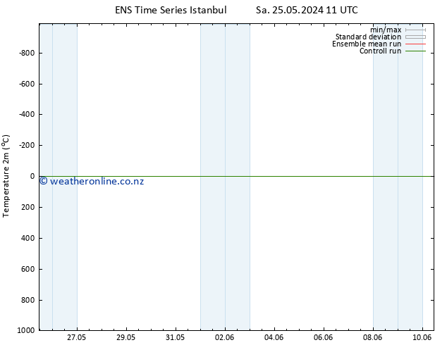 Temperature (2m) GEFS TS Sa 25.05.2024 17 UTC