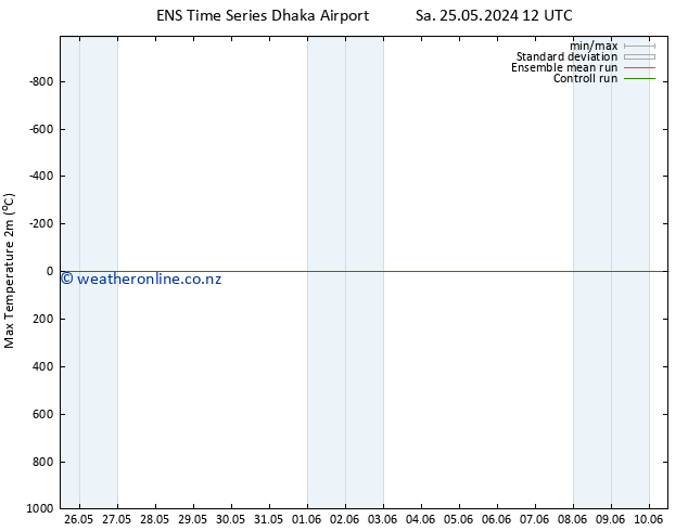 Temperature High (2m) GEFS TS Sa 01.06.2024 18 UTC