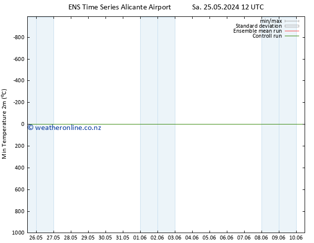 Temperature Low (2m) GEFS TS We 29.05.2024 00 UTC