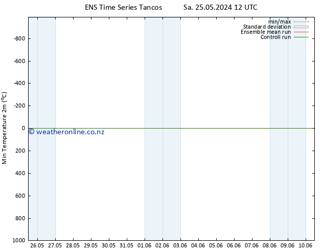 Temperature Low (2m) GEFS TS Su 02.06.2024 00 UTC