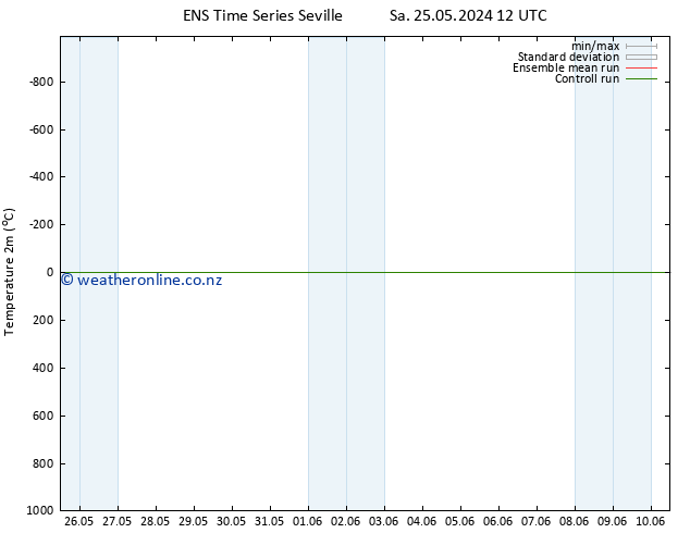 Temperature (2m) GEFS TS Tu 28.05.2024 12 UTC