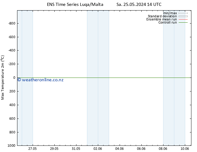 Temperature High (2m) GEFS TS Su 26.05.2024 02 UTC