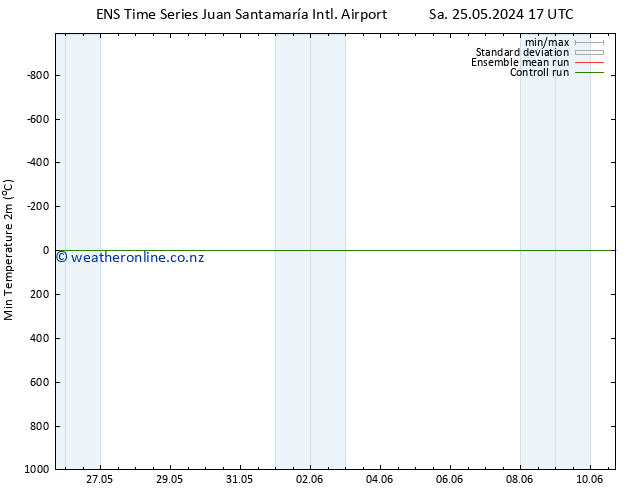Temperature Low (2m) GEFS TS Mo 27.05.2024 17 UTC