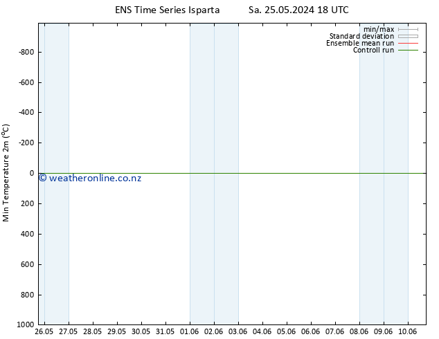 Temperature Low (2m) GEFS TS Mo 27.05.2024 00 UTC
