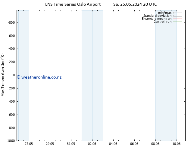 Temperature High (2m) GEFS TS Th 30.05.2024 02 UTC