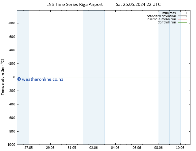 Temperature (2m) GEFS TS Sa 25.05.2024 22 UTC