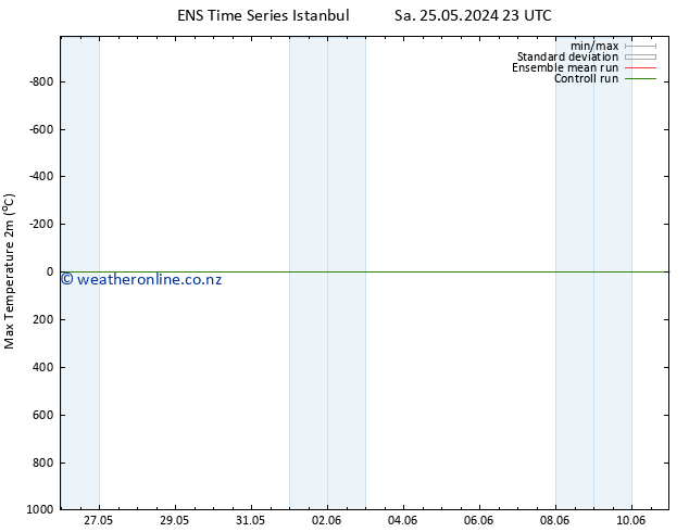 Temperature High (2m) GEFS TS Mo 10.06.2024 23 UTC