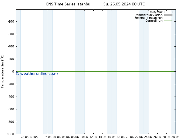 Temperature (2m) GEFS TS Su 26.05.2024 00 UTC