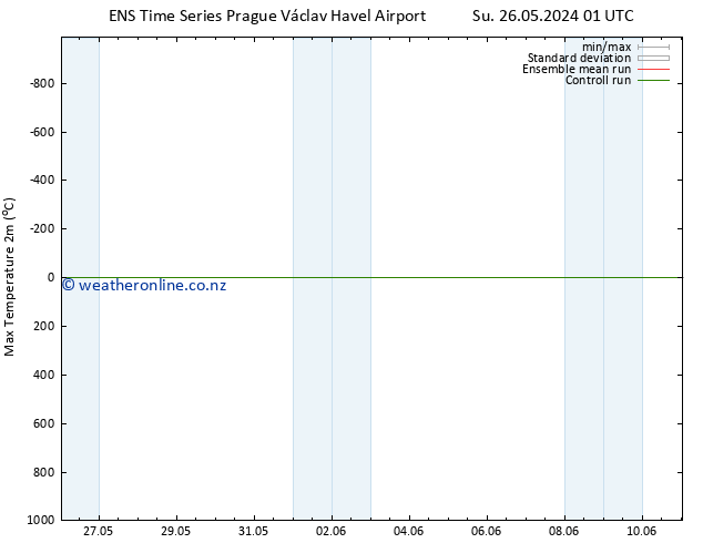 Temperature High (2m) GEFS TS Tu 28.05.2024 07 UTC