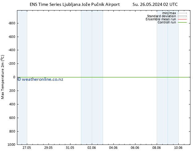 Temperature High (2m) GEFS TS Tu 28.05.2024 08 UTC