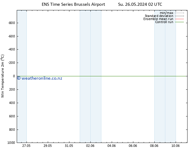 Temperature Low (2m) GEFS TS Th 30.05.2024 08 UTC