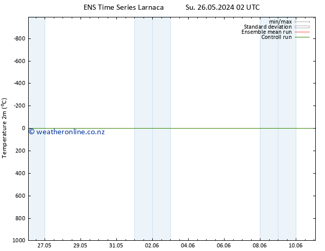 Temperature (2m) GEFS TS Su 26.05.2024 02 UTC