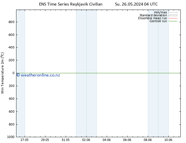 Temperature Low (2m) GEFS TS Mo 27.05.2024 04 UTC