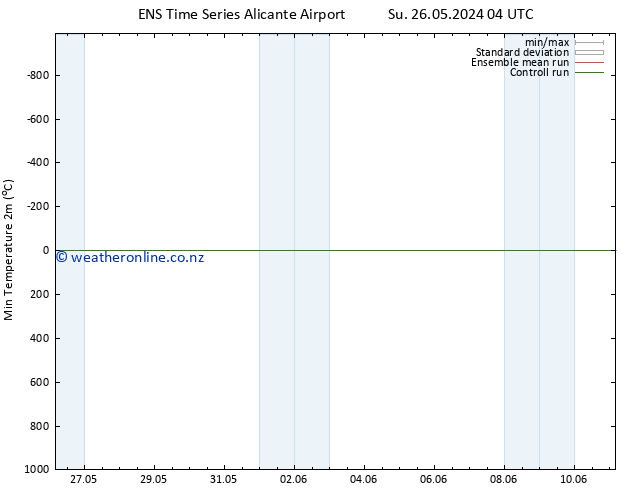 Temperature Low (2m) GEFS TS Mo 27.05.2024 04 UTC