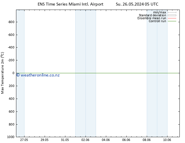 Temperature High (2m) GEFS TS Su 26.05.2024 05 UTC