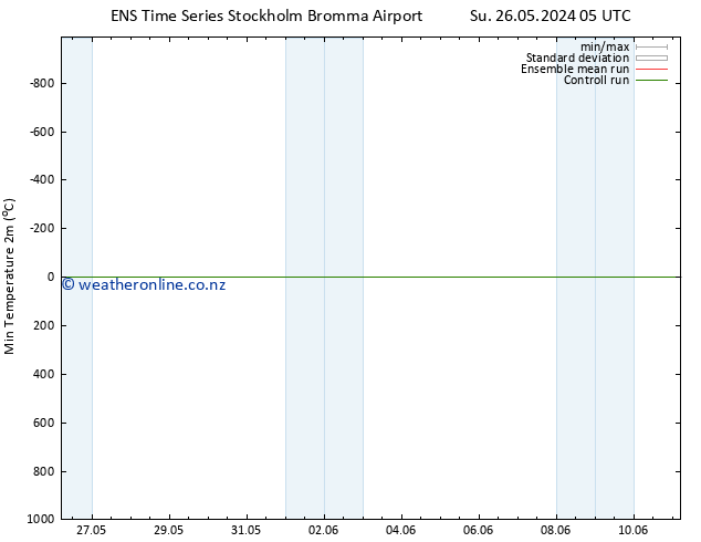 Temperature Low (2m) GEFS TS Su 26.05.2024 05 UTC