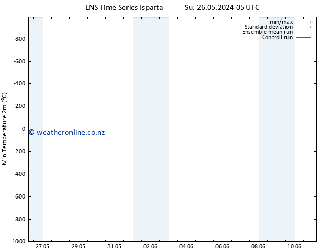 Temperature Low (2m) GEFS TS Mo 27.05.2024 05 UTC